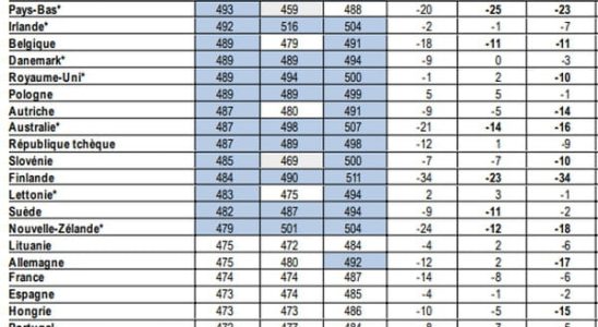 what are Frances results