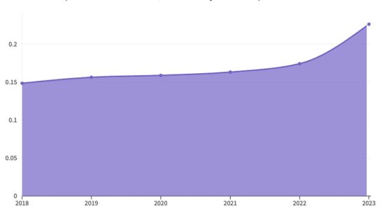 what increase in 2024 – The Express