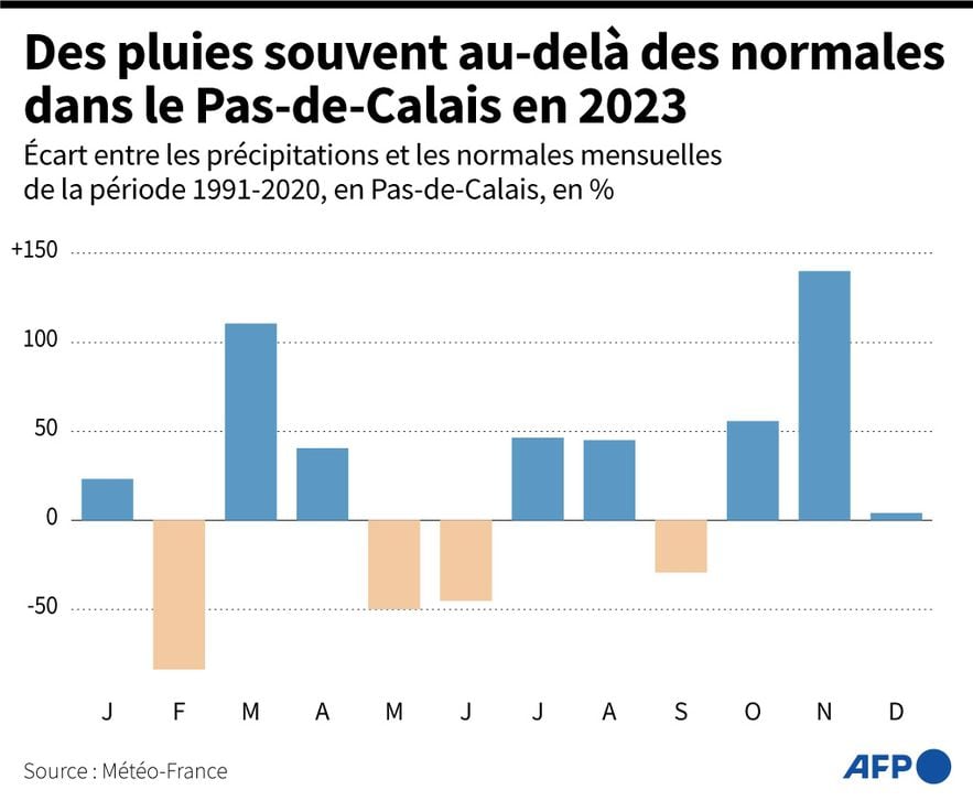 Rain often above normal in Pas-de-Calais in 2023