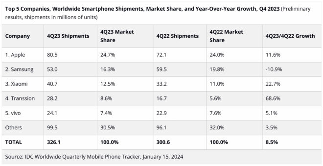 1705391253 203 Apple is the leader of 2023 on the smartphone side