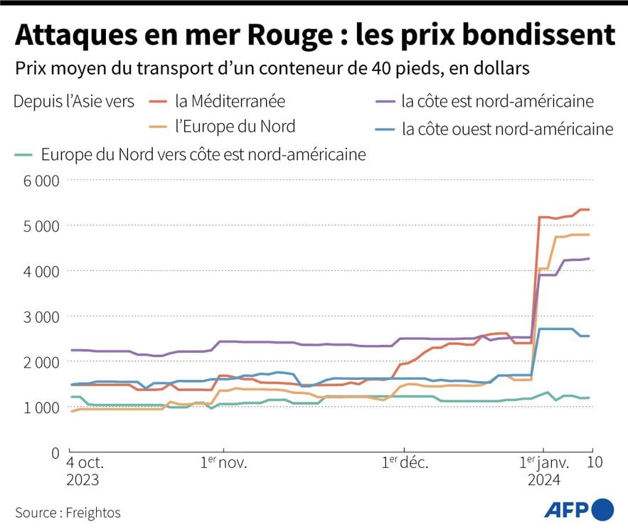 Attacks in the Red Sea: prices jump