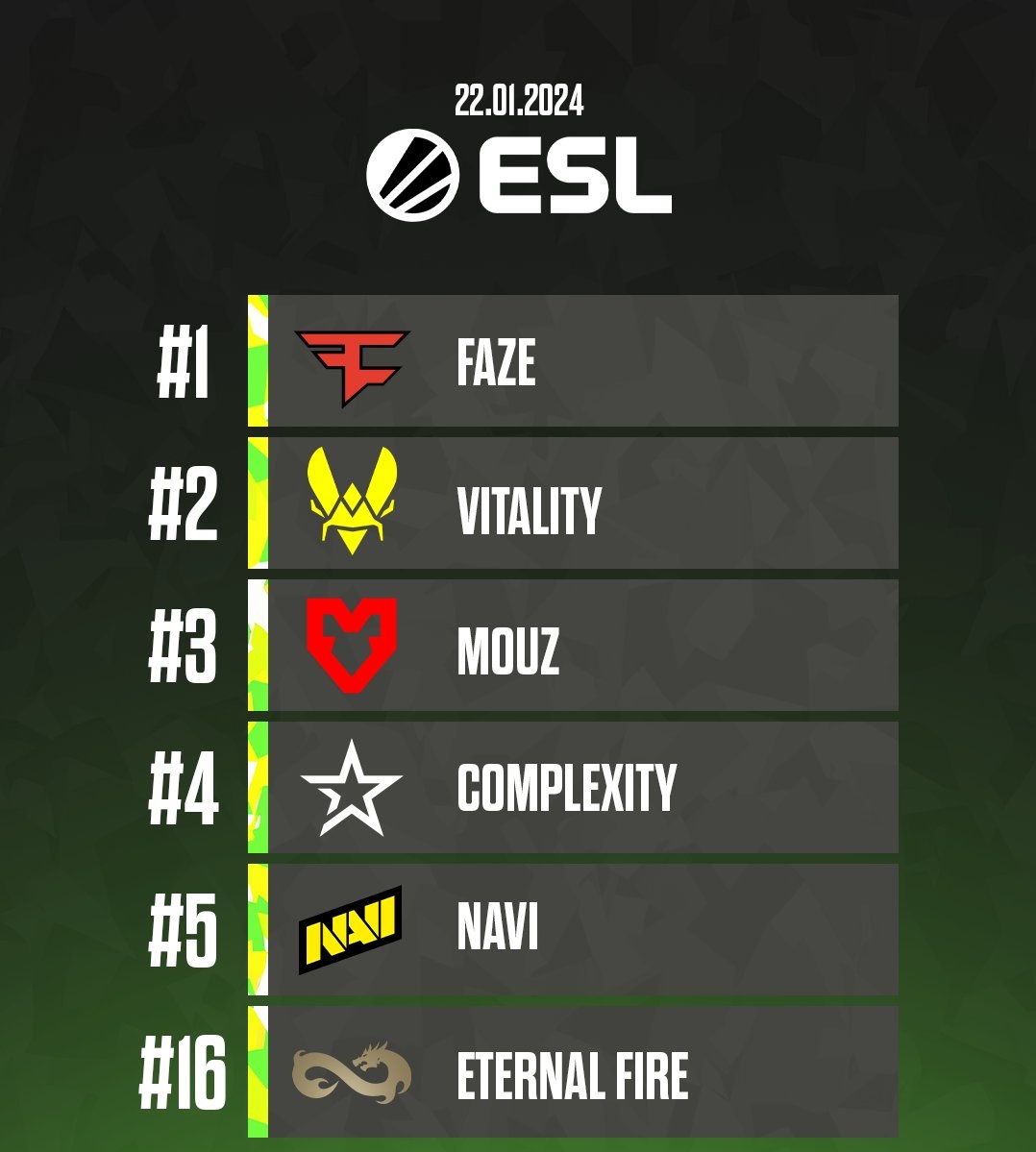 1706014164 809 ESL World Rankings 2024 List Announced Where Is Eternal Fire