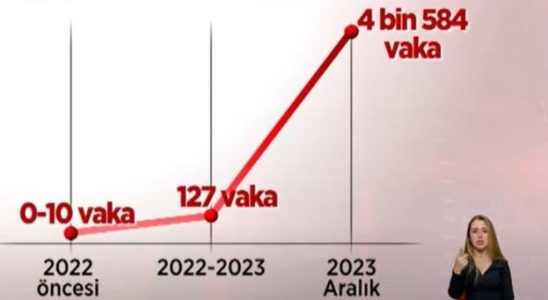 3 million children were not vaccinated the number of cases