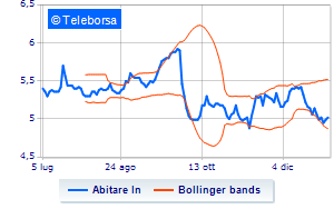 AbitareIn buyback for over 105 thousand euros