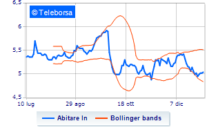 AbitareIn treasury shares at 192 of the share capital