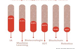 Agrifoodtech boom in Italy with more than 340 startups and