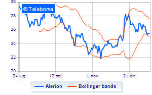 Alerion buyback for over 200 thousand euros