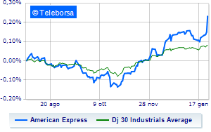 American Express increases dividend shares rally