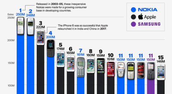 An updated list of the best selling phones of all time