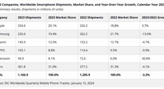 Apple is the leader of 2023 on the smartphone side