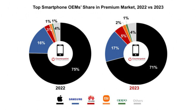 Apple leadership continues in the high end phone market