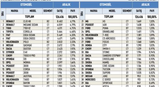 Best selling car models in Turkey in December