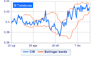 CIR buyback of 375 thousand shares