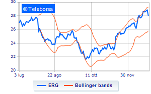 ERG purchased treasury shares for over 287 thousand euros