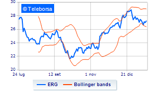 ERG purchased treasury shares for over 52 million euros