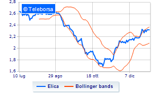 Elica rises to 174 of the share capital with the