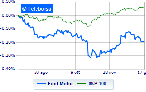 Ford Motor under pressure weighs downgrade