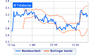 Neodecortech buyback operations Financeit