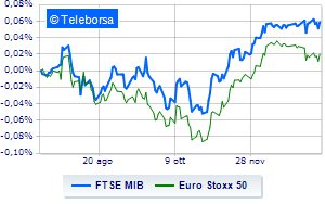 Positive European markets including Milan