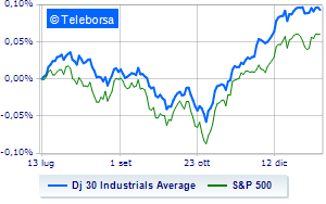 Positive Wall Street The earning season is underway