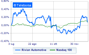 Rivian stock under pressure due to disappointing deliveries