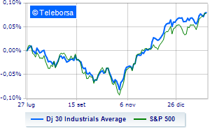 The American stock market moved little