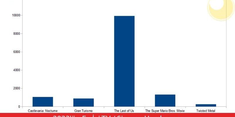 The Most Popular TV and Cinema Adaptations of 2023