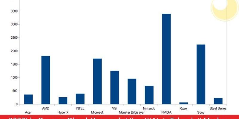 The Most Popular Technology Brands of 2023