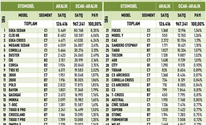 These car models were the most sold in Turkey in