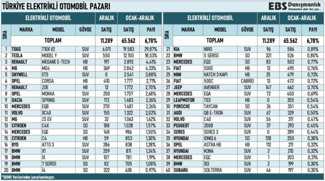 These electric car models were the most sold in Turkey