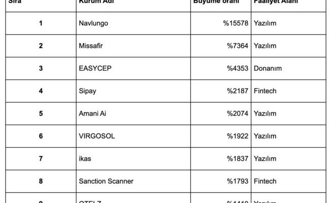 Turkeys 50 fastest growing technology companies in 2023 were announced