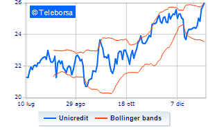 UniCredit treasury shares at 415 of the share capital