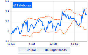 Unipol the 2024 financial calendar