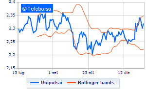 UnipolSai the 2024 financial calendar