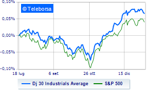 Wall Street weak Eyes on the Fed