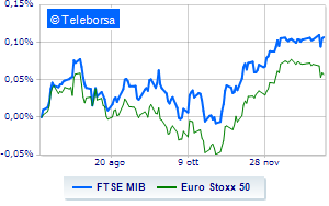 Weak session for European stock markets Piazza Affari above parity