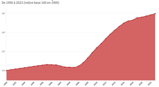 more than 3 million vacant homes in France increasing for