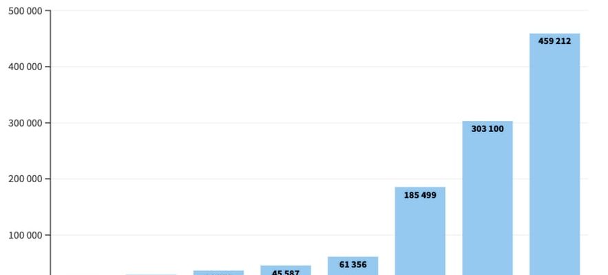 the figures for a record year in Europe – LExpress