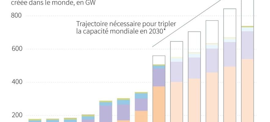 the figures for record global growth in 2023 – LExpress