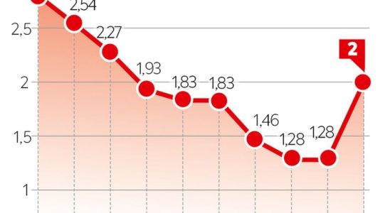 the rate battle is relaunched – LExpress