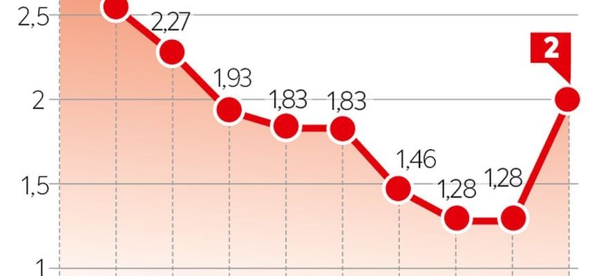 the rate battle is relaunched – LExpress