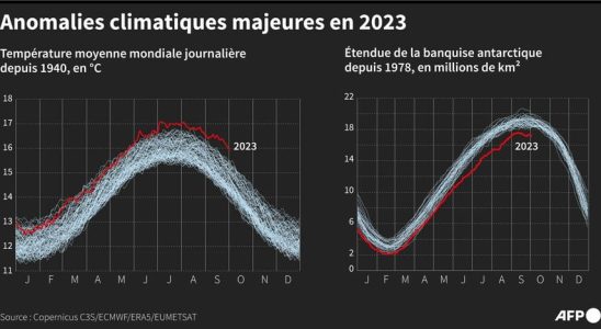 the worrying conclusions of the Copernicus observatory – LExpress