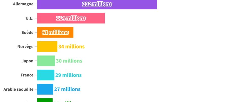 these big donor countries which have suspended their aid –