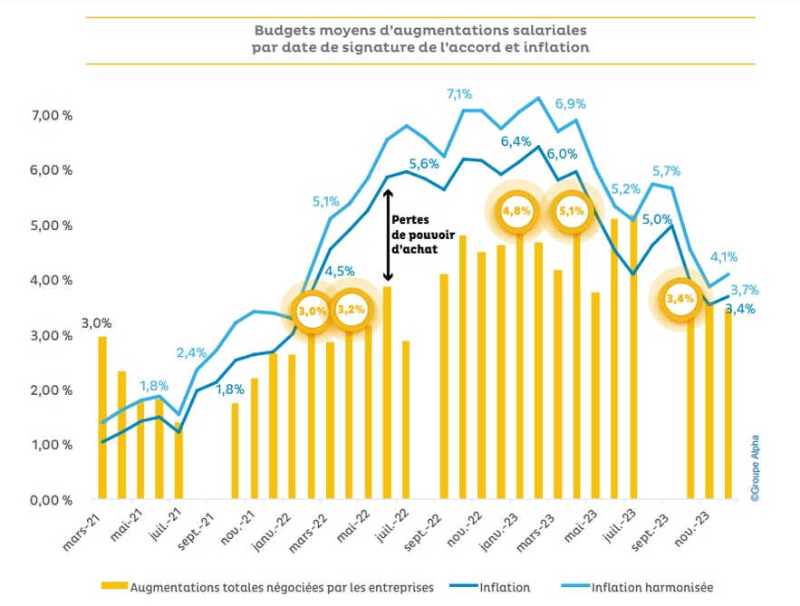 For three years, salary increases have followed inflation without exceeding it, which results in a drop in purchasing power.  Credits: Alpha Group