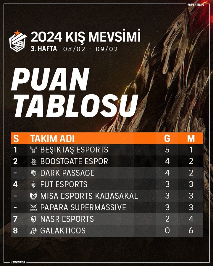 1707593236 850 Besiktas Esports is the Leader in LoL 2024 Winter Season