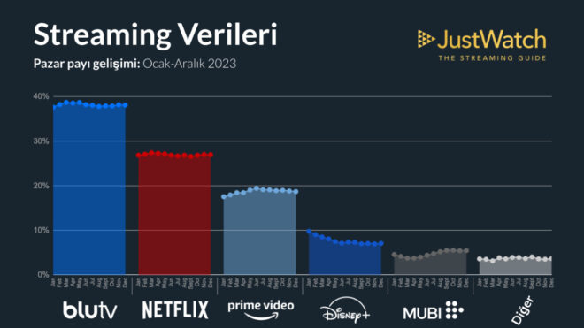 1707959536 63 The most popular digital platform in Turkey on the TV