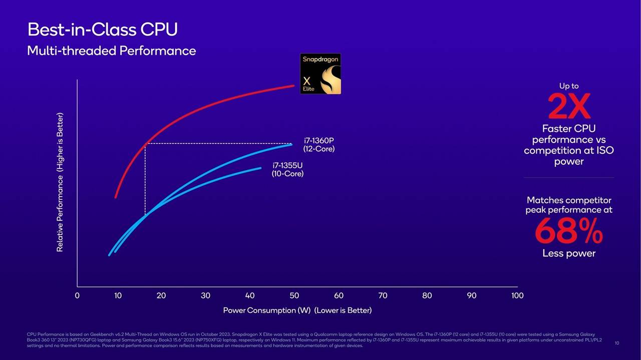 1708998117 356 Snapdragon X Elite Processor Test Results Will Upset Intel and