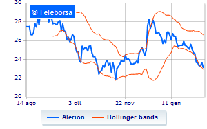 Alerion buyback for over 313 thousand euros