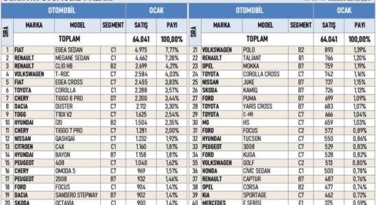 Best selling car models in Turkey in January