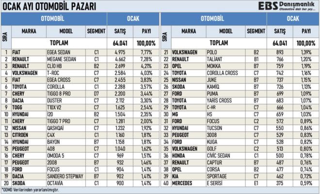 Best selling car models in Turkey in January